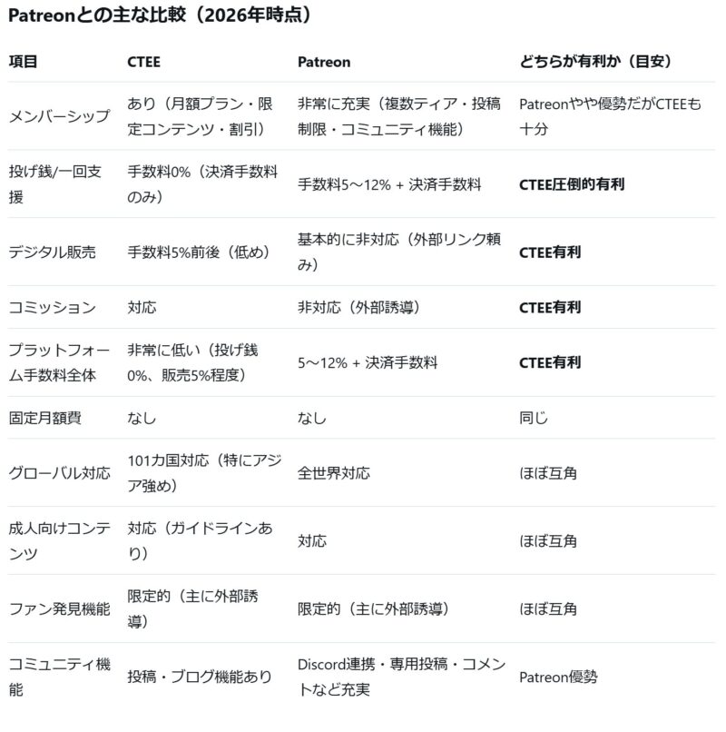 PatreonとCTEEの比較